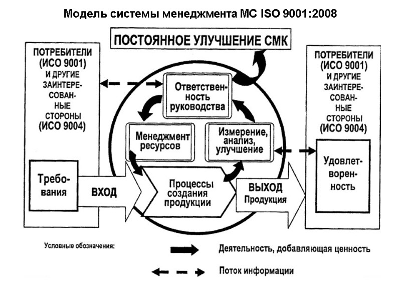 Модель системы менеджмента МС ISO 9001:2008
